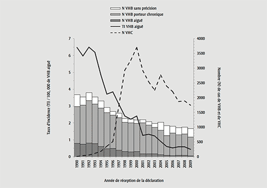 FIGURE 3 Nombre de cas d'hÃ©patite virale B (VHB) selon la classe, nombre de cas d'hÃ©patite virale C (VHC) et taux d'incidence annuelle de VHB aiguÃ«, QuÃ©bec, 1990-2009