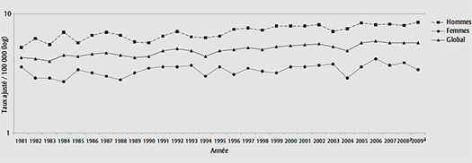 FIGURE 7 Taux de mortalitÃ© par cancer du foie et des voies biliaires intrahÃ©patiques selon le sexe, QuÃ©bec, 1981-1999