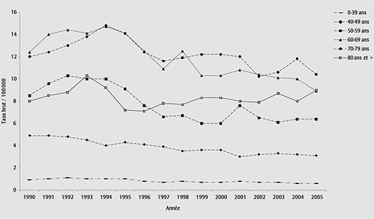 FIGURE 8 Taux d'hospitalisation en soins physiques de courte durÃ©e pour maladies du foie, selon le sexe, QuÃ©bec, 1990-2005
