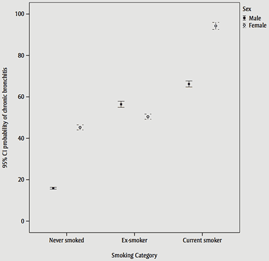 Error-bar graph showing probability of chronic bronchitis in Aboriginal people (≥ 15 years) by sex and smoking status, 2006, Canada