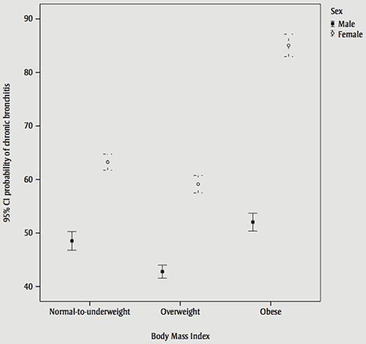 Error-bar graph showing probability of chronic bronchitis in Aboriginal people (≥ 15 years) by sex and body mass index, 2006, Canada