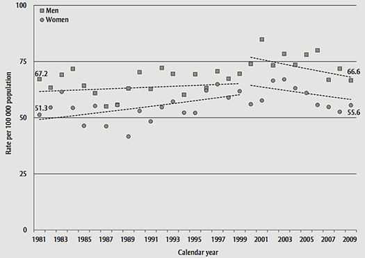 Adjusted mortality rate for certified or presumed falls, population â¥ 65 years, by sex, Quebec, 1981â2009