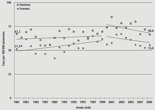 FIGURE 1 Taux ajusté de mortalité associée à une chute certifiée ou présumée dans la population de 65 ans et plus, selon le sexe, Québec, 1981-2009