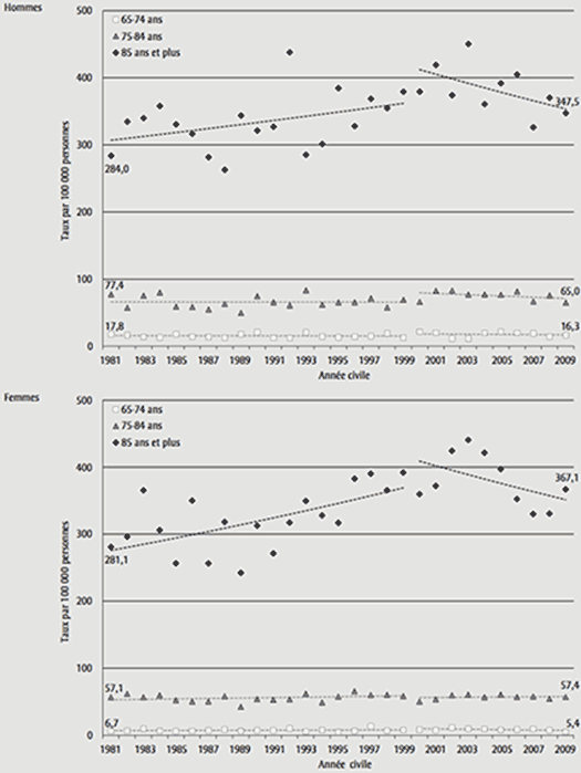 FIGURE 1 Taux de mortalité associée à une chute certifiée ou présumée dans la population de 65 ans et plus, selon le groupe d'âge et le sexe, Québec,1981-2009