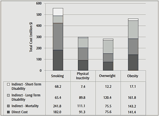 Estimated Direct and Indirect Economic Burden of Smoking, Physical Inactivity and Overweight/Obesity, Manitoba, 2008