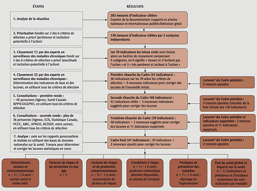 Diagramme du processus de sélection des indicateurs