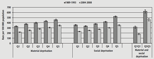 Premature mortality rate by quintile of material and social deprivation, Quebec, 1989–1993 and 2004–2008