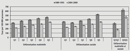 Taux de mortalité prématurée selon le quintile de défavorisation matérielle et sociale, Québec, 1989-1993 et 2004-2008