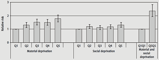 Relative risk of hospitalization following an A(H1N1) infection by quintile of material and social deprivation, Quebec, April–December 2009
