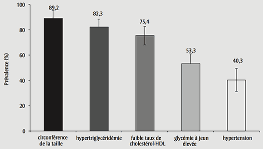 Prévalence des divers marqueurs de risque du syndrome métabolique chez les personnes qui en sont atteintes, ECMS 2007-2009