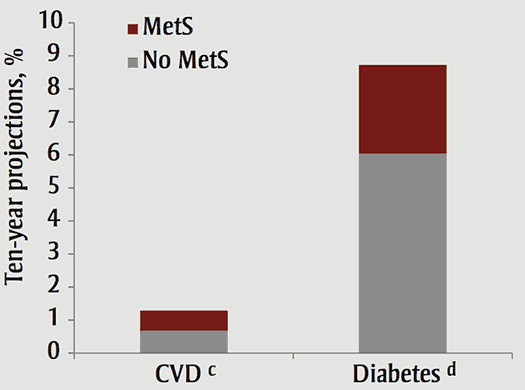 Ten-year projections for the cumulative incidence of diabetes