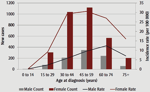 New thyroid cancer cases and incidence rates, by age and sex, Canada, 2007
