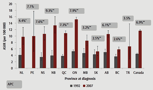 Thyroid cancer age-standardized incidence rates, 95% confidence intervals and annual percent change, by province, 1992 and 2007, Canada