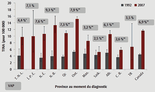 Taux d'incidence du cancer de la thyroïde normalisés selon l'âge, intervalles de confiance à 95 % et variation annuelle en pourcentage, par province, 1992 et 2007, Canada