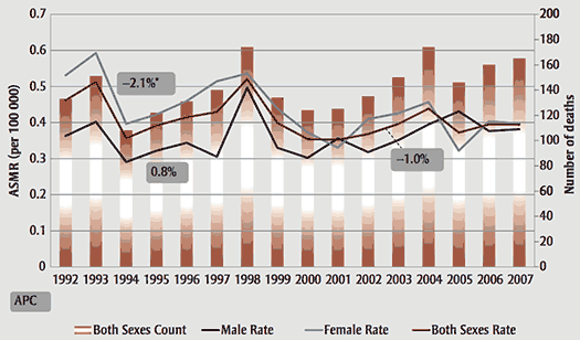 Thyroid cancer deaths, age-standardized mortality rates and annual percent change, 1992–2007, Canada
