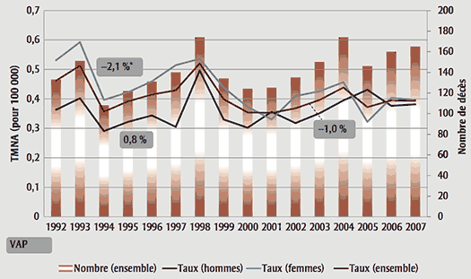Décès par cancer de la thyroïde, taux de mortalité normalisés selon l'âge et variation annuelle en pourcentage, 1992 à 2007, Canada