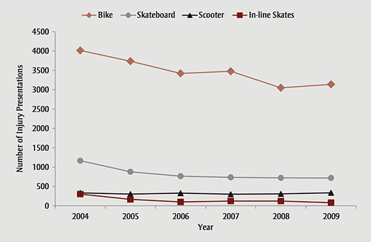 Number of injury presentations by non-motorized wheeled activity, per year, 2004–2009, ages 1–16 years