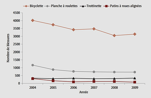 Nombre annuel de consultations pour blessures associées à des activités non motorisées sur roues, patients de 1 à 16 ans, 2004 à 2009