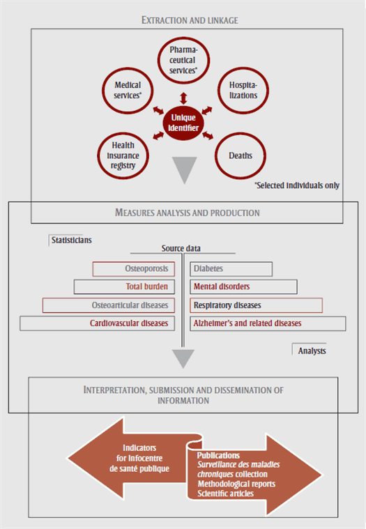 Quebec Integrated Chronic Disease Surveillance System Operational Model