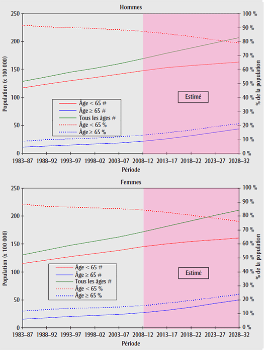 Croissance passée et projetée de la population annuelle moyenne du Canada, selon l'âge, 1983-2032