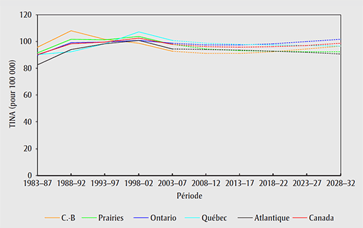 Taux d’incidence normalisés selon l’âge (TINA) par région, cancer du  sein chez la femme, 1983–2032