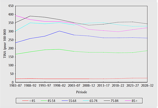 Taux d’incidence normalisés selon l’âge (TINA) pour le cancer du sein  chez la femme, par groupe d’âge, Canada, 1983–2032