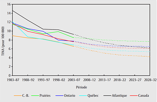 Taux d’incidence normalisés selon l’âge (TINA) par région, cancer du col  de l’utérus, 1983–2032