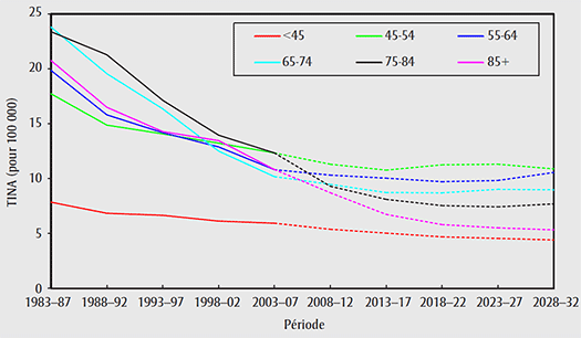 Taux d’incidence normalisés selon l’âge (TINA) pour le cancer du col de  l’utérus, par groupe d’âge, Canada, 1983–2032