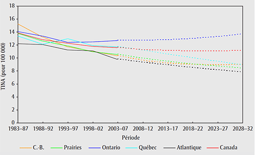 Taux d’incidence normalisés selon l’âge (TINA) par région, cancer de l’ovaire, 1983–2032