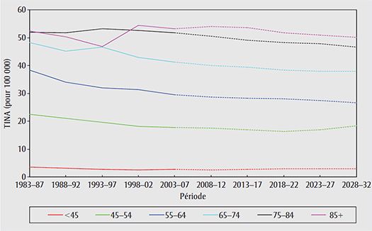 Taux d’incidence normalisés selon l’âge (TINA) pour le cancer de  l’ovaire, par groupe d’âge, Canada, 1983–2032