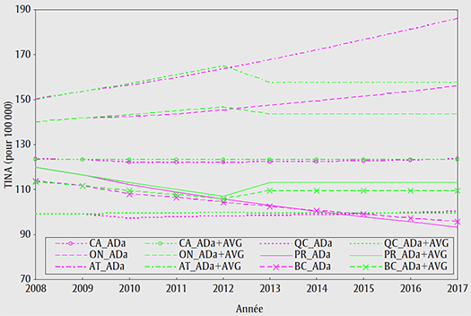 Comparaison des taux d’incidence normalisés selon l’âge (TINA) projetés,  dérivés des deux modèles, par région, cancer de la prostate, 2008–2017