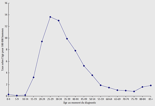 Taux d’incidence du cancer du testicule selon l’âge, Canada, 2003–2007 (tirés du nombre de cas annuel moyen)