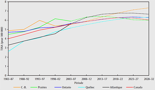 Taux d’incidence normalisés selon l’âge (TINA) par région, cancer du testicule, 1983–2032
