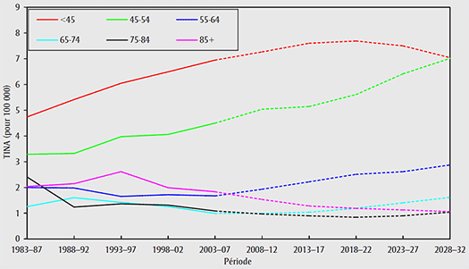 Taux d’incidence normalisés selon l’âge (TINA) pour le cancer du testicule, par groupe d’âge, Canada, 1983–2032