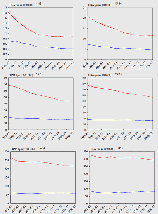 Taux d'incidence normalisés selon l'âge (TINA) pour le cancer de la vessie, par groupe d'âge, Canada, 1983-2032