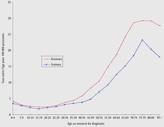 Taux d'incidence des cancers du système nerveux central selon l'âge, Canada, 2003-2007 (tirés du nombre de cas annuel moyen)