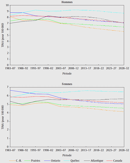 Taux d'incidence normalisés selon l'âge (TINA) par région, cancers du système nerveux central, 1983-2032