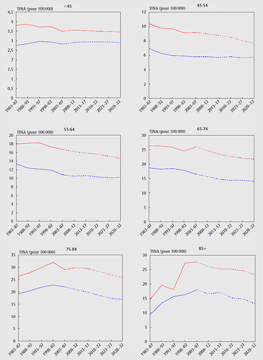 Taux d'incidence normalisés selon l'âge (TINA) pour les cancers du système nerveux central, par groupe d'âge, Canada, 1983-2032