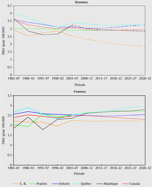 Taux d’incidence normalisés selon l’âge (TINA) par région, lymphome de Hodgkin, 1983–2032