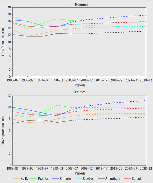 Taux d’incidence normalisés selon l’âge (TINA) par région, leucémie,  1983–2032