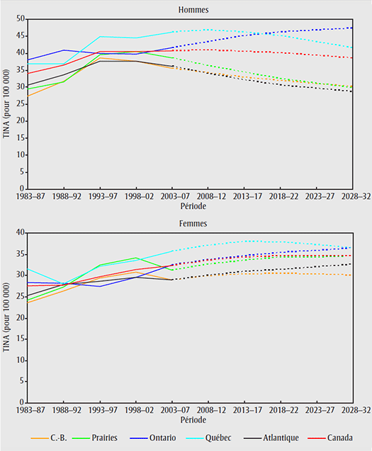 Taux d’incidence normalisés selon l’âge (TINA) par région, tous les  autres cancers, 1983–2032