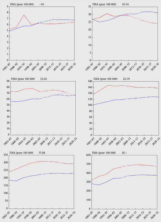 Taux d’incidence normalisés selon l’âge (TINA) pour tous les autres  cancers, par groupe d’âge, Canada, 1983–2032