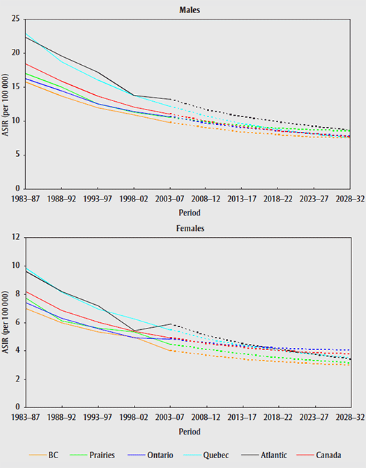 Age-standardized incidence rates (ASIRs) by region, stomach cancer, 1983–2032