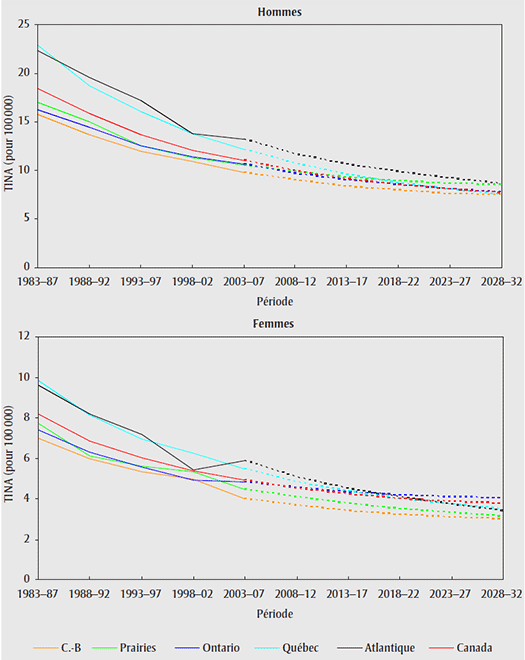 Taux d’incidence normalisés selon l’âge (TINA) par région, cancer de l’estomac, 1983–2032