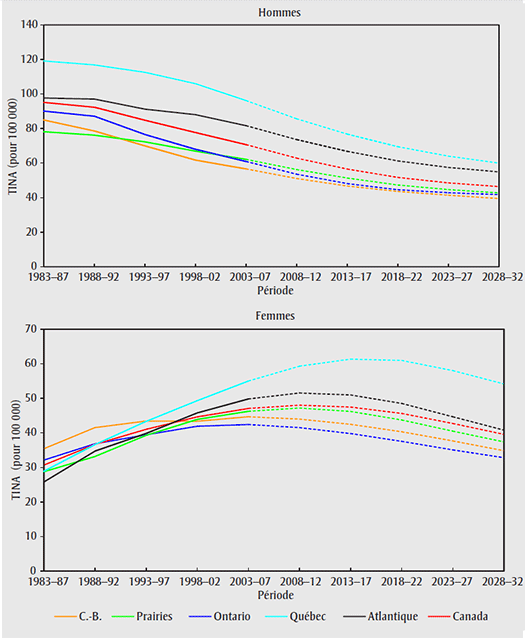 Taux d'incidence normalisés selon l'âge (TINA) par région, cancer du poumon, 1983-2032