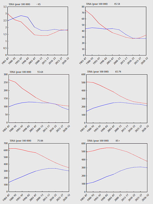 Taux d'incidence normalisés selon l'âge (TINA) pour le cancer du poumon, par groupe d'âge, Canada, 1983-2032