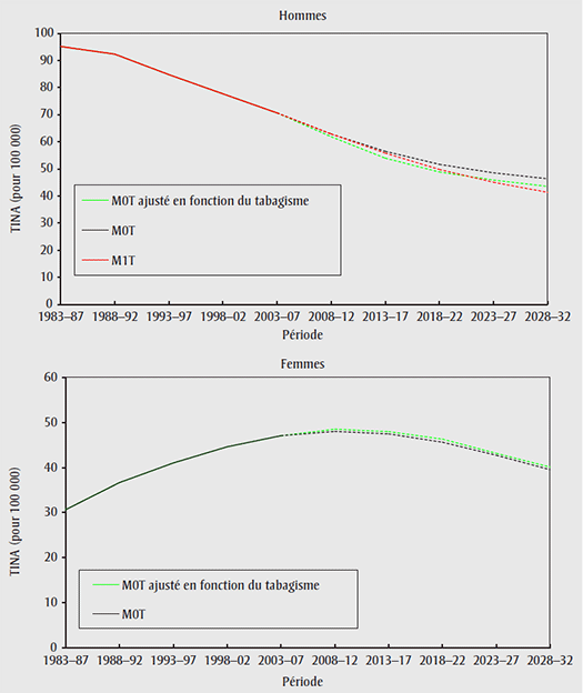 Taux d'incidence normalisés selon l'âge (TINA) avec et sans ajustement en fonction des taux de prévalence du tabagisme, cancer du poumon, Canada, 1983-2032