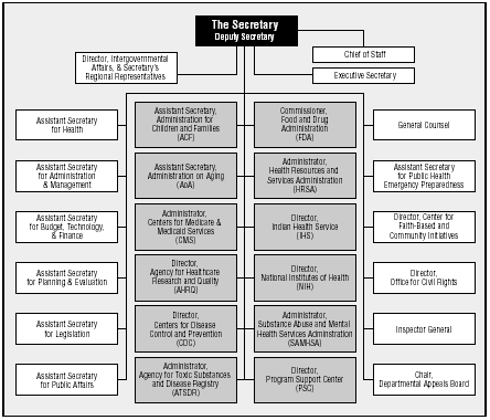 Health Products And Food Branch Organizational Chart