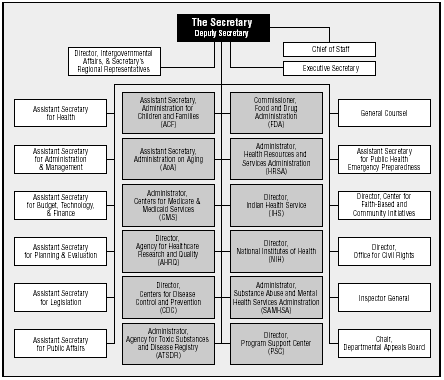 Ontario Ministry Of Health Organizational Chart