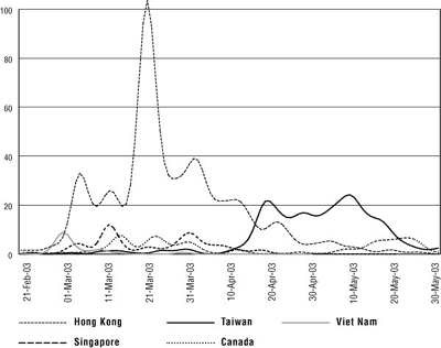 Graph Illustrating Statistically estimated SARS infection curves of affected areas (except for People's Republic of China)